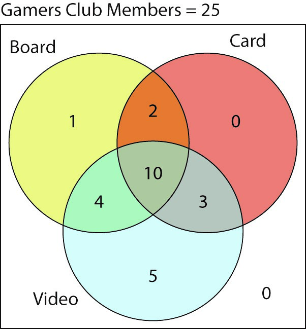 A three-set Venn diagram overlapping one another is given. The total number of gamers club members equals 25. The first set is labeled Board, the second set is labeled Card, and the third set is labeled Video. Set Board shows 1; Set Card shows 0; Set Video plus shows 5. Overlapping of the first and second sets show 2, overlapping of second and third sets show 3, and overlapping of sets first and third sets show 4. Overlapping of all three sets shows 10. Outside the sets, 0 is marked.