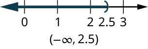 A number line ranges from 0 to negative 3, in increments of 1. A close parenthesis is marked at 2.5. The region to the left of the parenthesis is shaded on the number line. Text reads, (negative infinity, 2.5)