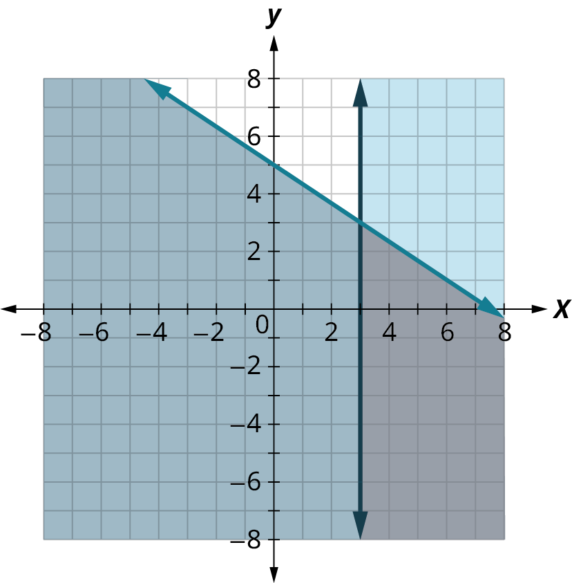 Two lines are plotted on an x y coordinate plane. The x and y axes range from negative 8 to 8, in increments of 2. The first line passes through the points, (negative 4.5, 8), (0, 5), and (8, 0). The region below the line is shaded in red. The second line is vertical and it passes through x equals 3. The region to the right of the line is shaded in blue. The two lines intersect at (3, 3). The region below and to the right of the intersection point and within the lines is shaded in both colors and it appears dark. Note: all values are approximate.