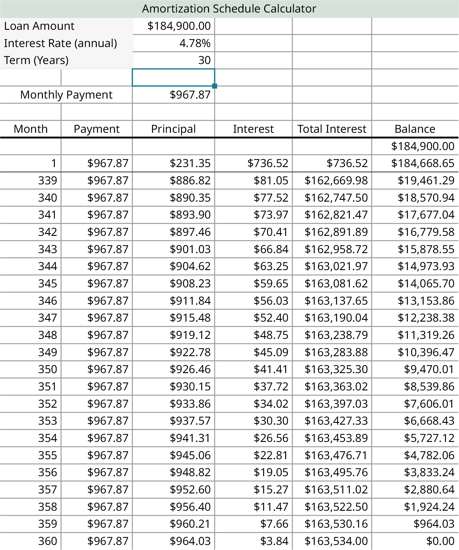 The sheet calculates the repayment for the loan amount of $184,900.00 for an interest rate of 4.78 percent annually and the monthly payment is $967.87. The factors include calculations such as month, payment, principal, interest, total, and interest and balance.