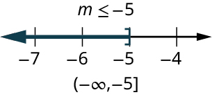 A number line ranges from negative 7 to negative 4, in increments of 1. A close square bracket is marked at negative 5. The region to the left of the square bracket is shaded on the number line. Text reads, m is less than or equal to negative 5, (negative infinity, negative 5)