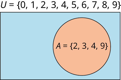 A single-set Venn diagram is labeled 'A equals (2, 3, 4, 9).' Outside the Venn diagram, the union of the Venn diagram is marked 'U equals (0, 1, 2, 3, 4, 5, 6, 7, 8, 9).'
