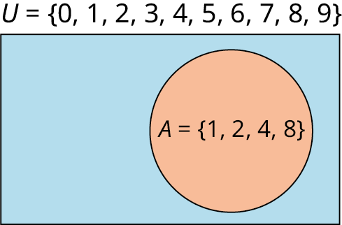A single-set Venn diagram is labeled 'A equals (2, 3, 4, 9).' Outside the Venn diagram, the union of the Venn diagram is marked 'U equals (0, 1, 2, 3, 4, 5, 6, 7, 8, 9).'