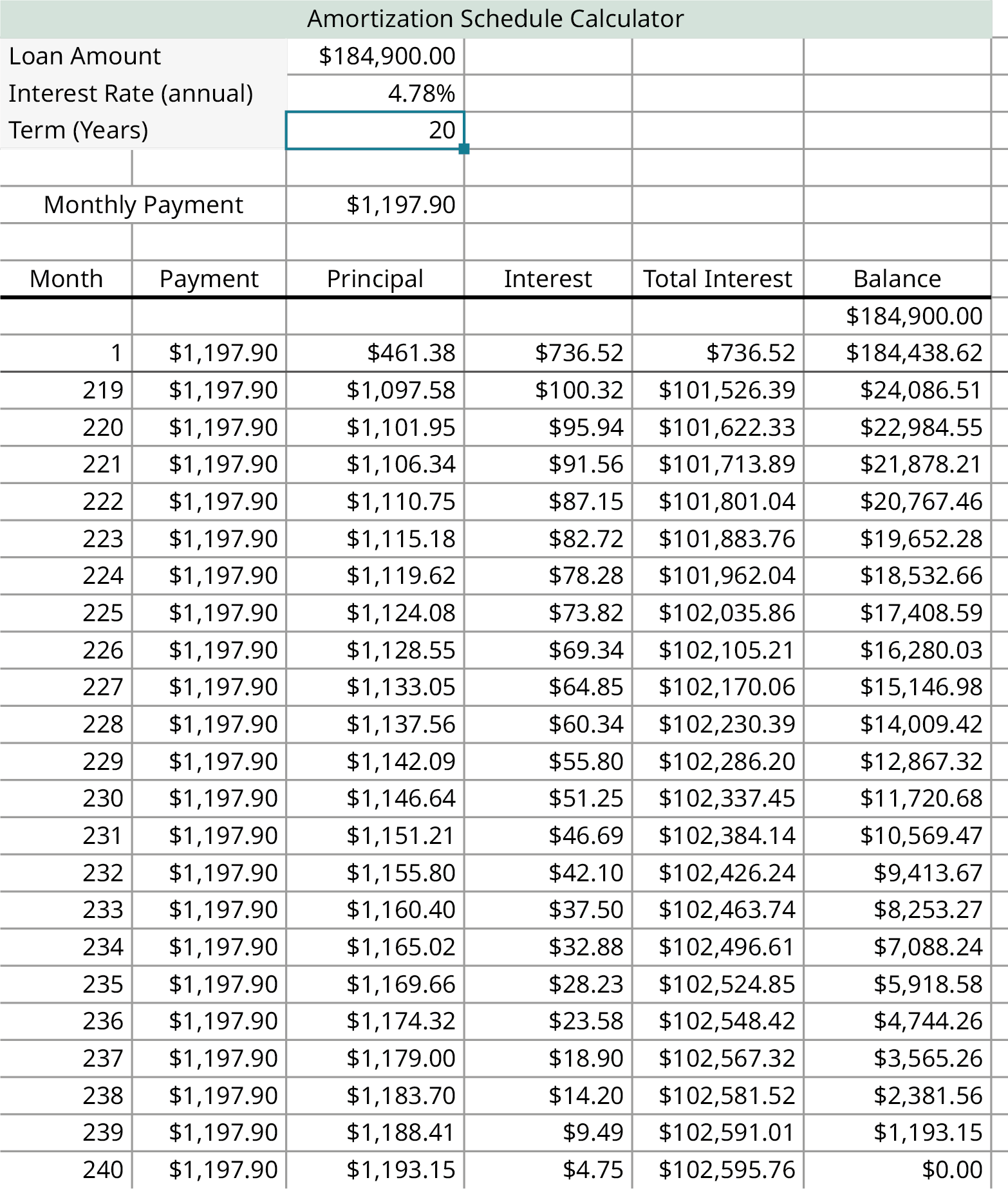 A spreadsheet labeled as amortization schedule calculator. The sheet calculates the repayment for the loan amount of $184,900.00 for an interest rate of 4.78 percent annually and the monthly payment is $1197.90 over 20 years. The factors include calculations such as month, payment, principal, interest, total, and interest and balance.