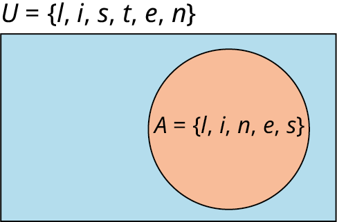 A single-set Venn diagram is labeled 'A equals (l, i, n, e, s).' Outside the Venn diagram, the union of the Venn diagram is marked 'U equals (l, i, s, t, e, n).'