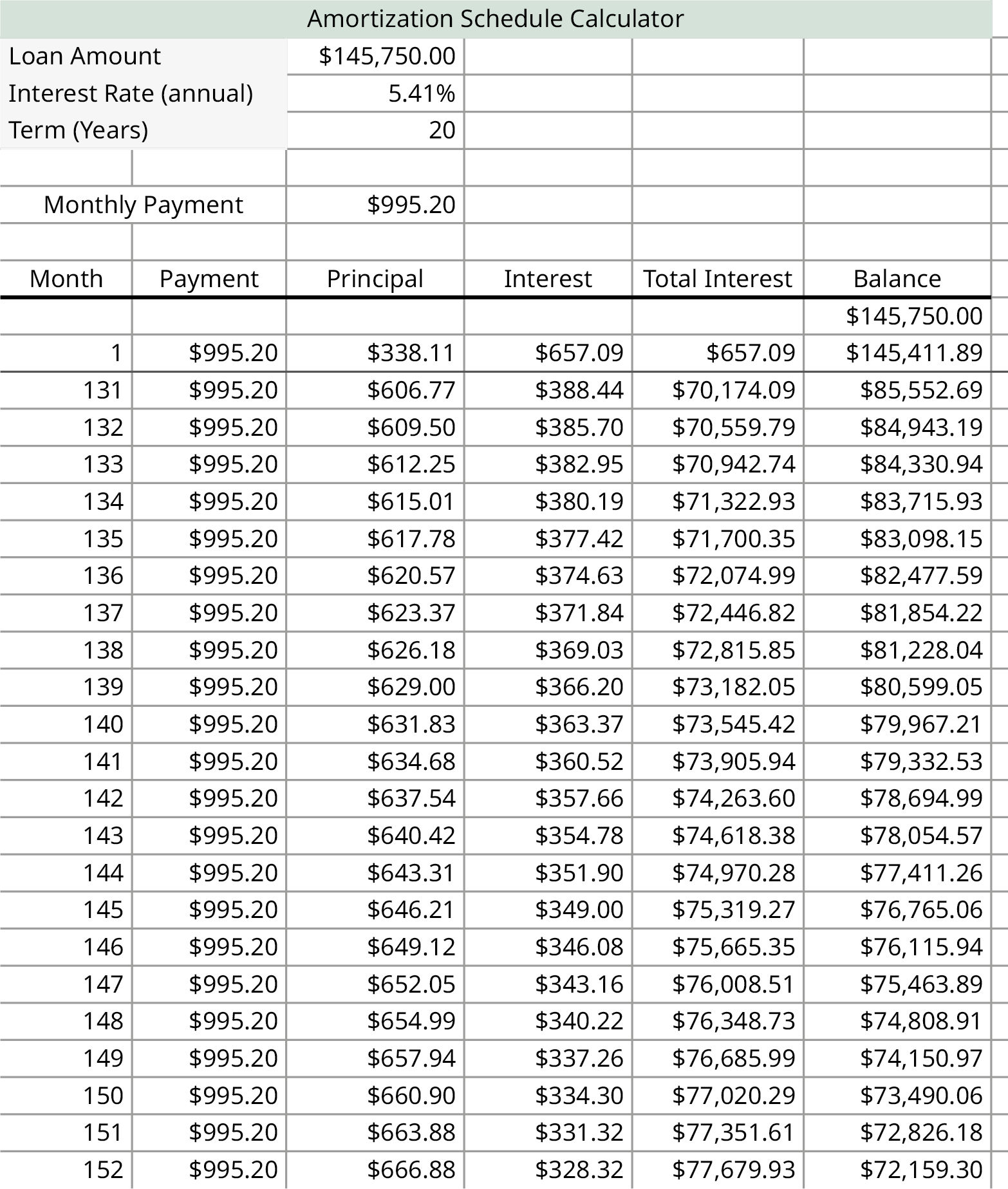 A spreadsheet labeled as amortization schedule calculator. The sheet calculates the repayment for the loan amount of $145,750.00 for an interest rate of 5.41 percent annually and the monthly payment is $995.20. The factors include calculations such as month, payment, principal, interest, total, and interest and balance.