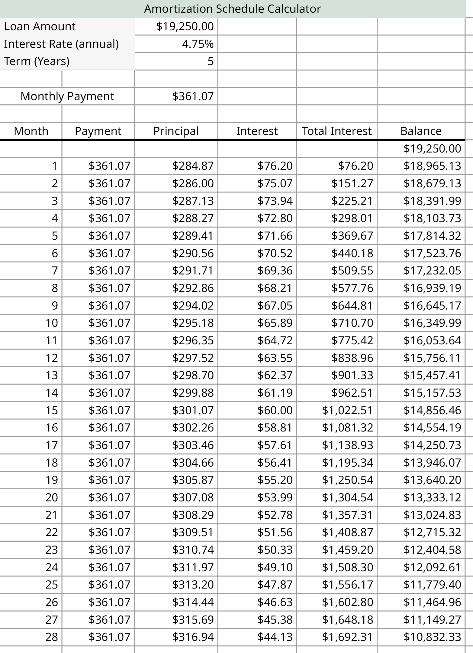 A spreadsheet labeled as amortization schedule calculator. The sheet calculates the repayment for the loan amount of $19,250.00 for an interest rate of 4.75 percent annually and the monthly payment is $361.07 over 10 years. The factors include calculations such as month, payment, principal, interest, total, and interest and balance.