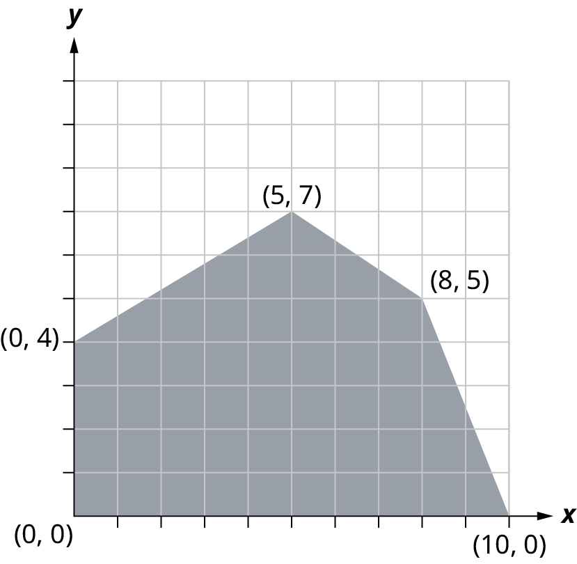 A region is graphed on a coordinate plane. The corners of the region are marked by the points, (0, 0), (0, 4), (5, 7), (8, 5), and (10, 0). The region inside the five points is shaded.