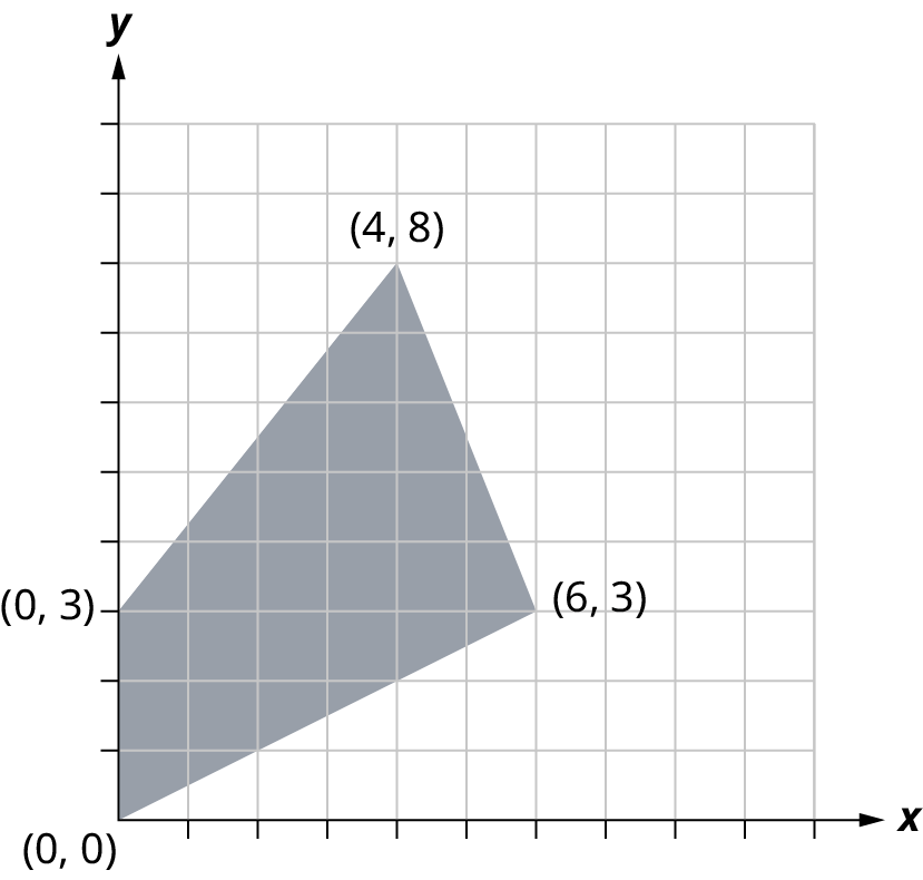A region is graphed on a coordinate plane. The corners of the region are marked by the points, (4, 8), (6, 3), (0, 0), and (0, 3). The region inside the four points is shaded.