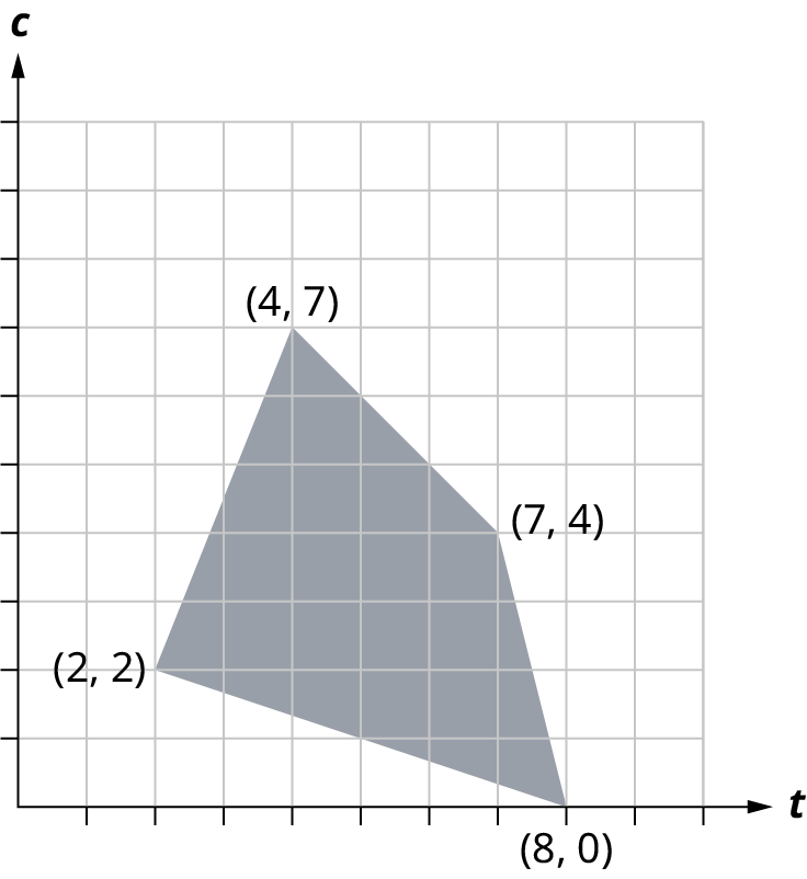 A region is graphed on a coordinate plane. The corners of the region are marked by the points, (4, 7), (7, 4), (8, 0), and (2, 2). The region inside the four points is shaded.