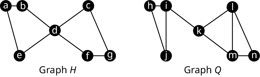 Two graphs are labeled graph H and graph Q. Graph H has seven vertices labeled a to g. Edges connect a b, a e, b d e d, d c, d f, f g, and c g. Graph Q has seven vertices labeled h to n. Edges connect h i, h j, I j, I k, k m, m n, m l, and l n.