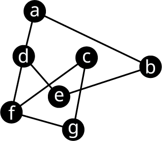 A graph has 7 vertices. The vertices are labeled a, b, c, d, e, f, and g. Edges connect ab, a d, d f, d e, f c, f g, c g, and e b.