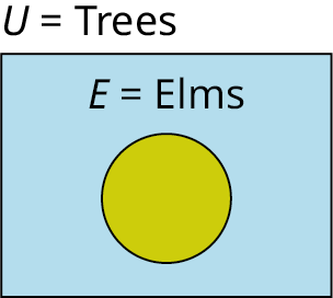 A one-set Venn diagram is labeled E equals Elms. The union of the Venn diagram is marked U equals Trees.