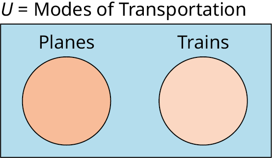 A two-set Venn diagram not intersecting one another is given. The first set is labeled Planes while the second set is labeled Trains. The union of the Venn diagram is marked U equals Modes of Transportation.