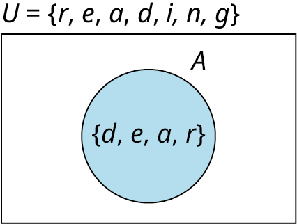 A one-set Venn diagram of A shows (d, e, a, r). The union of the Venn diagram is marked U equals (r, e, a, d, i, n, g).