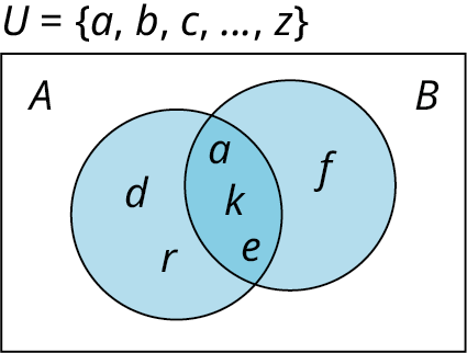 A two-set Venn diagram of A and B intersecting one another is given. Set A shows d, r while set B shows f. The intersection of the sets shows a, k, e. The union of the Venn diagrams is marked (a, b, c, …, z).