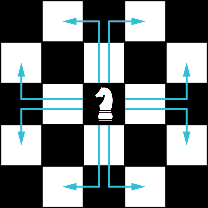 An illustration shows a 5 by 5 square chess board. The knight is at the center of the board. The knight moves in an L-shape and it is indicated by 8 arrows. It moves either two steps left or right followed by one step up or down, or two steps up or down followed by one step left or right.