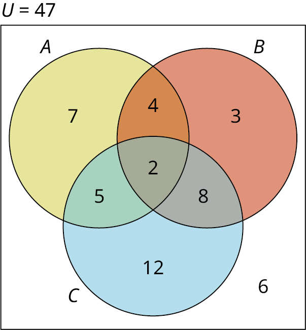 A three-set Venn diagram of A, B, and C overlapping one another is given. Set A shows 7, set B shows 3 and set C shows 12. Overlapping of sets A and B shows 4, overlapping of sets B and C shows 8, and overlapping of A and C plus shows 5. Overlapping of A, B, and C shows 2. Outside the intersection of Venn diagrams, 6 is marked. The union of the Venn diagram is 47.