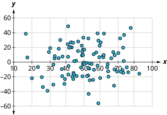 A scatter plot. The x-axis ranges from 10 to 100, in increments of 10. The y-axis ranges from negative 60 to 60, in increments of 20. Most of the points are scattered at the center of the graph. The points lie above and below the horizontal axis. Most points lie from 20 to 80 on the horizontal axis and negative 20 to 40 on the vertical axis.