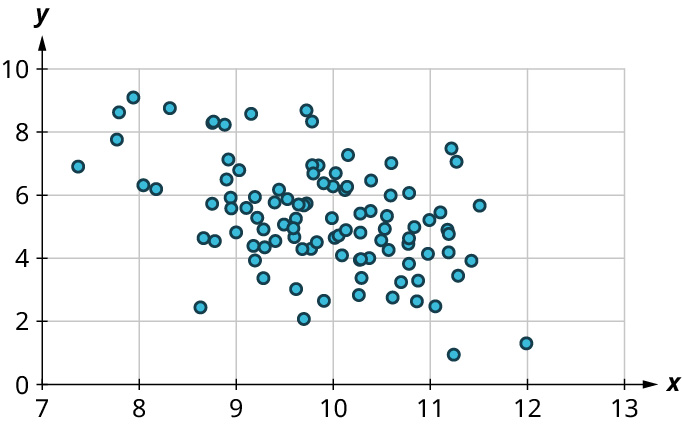 A scatter plot. The x-axis ranges from 7 to 13, in increments of 1. The y-axis ranges from 0 to 10, in increments of 2. Most of the points are scattered at the center of the graph. The points lie from 8 to 12 on the horizontal axis and 2 to 9 on the vertical axis.
