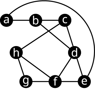 A graph with 8 vertices. The vertices are a, b, c, d, e, f, g, and h. Edges connect a b, b c, a e, b d, c h, c d, d e, e f, d f, f g, g h, and h f.