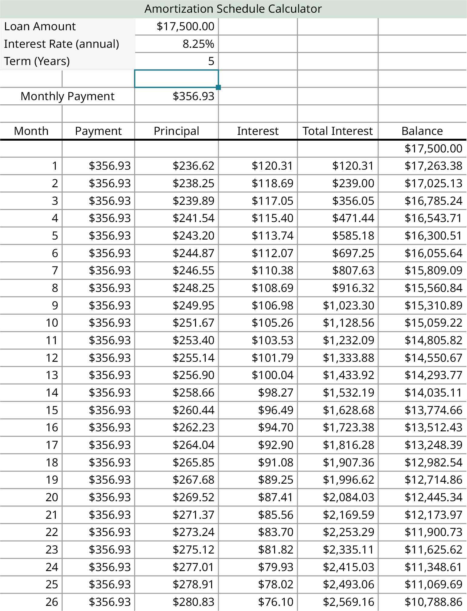 A spreadsheet labeled as amortization schedule calculator. The sheet calculates the repayment for the loan amount of $17,500.00 for an interest rate of 8.25 percent annually and the monthly payment is $356.93. The factors include calculations such as month, payment, principal, interest, total, and interest and balance.