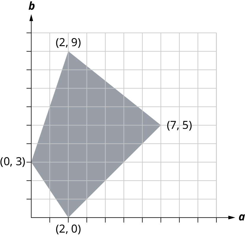 A region is graphed on a coordinate plane. The corners of the region are marked by the points, (2, 9), (7, 5), (2, 0), and (0, 3). The region inside the four points is shaded.