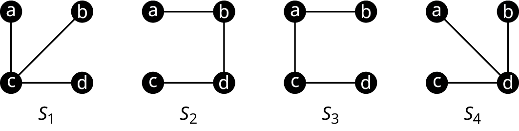 Four graphs. Each graph has four vertices: a, b, c, and d. The first graph shows the following edges: a c, c d, and c b. The second graph shows the following edges: a b, b d, and d c. The third graph shows the following edges: b a, a c, and cd. The fourth graph shows the following edges: a d, b d, and c d.