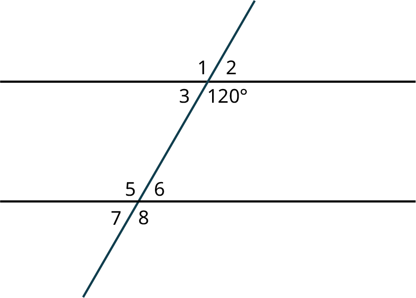 Two parallel horizontal lines are intersected by a transversal. The transversal makes four angles labeled 1, 2, 3, and 120 degrees with the line at the top. The transversal makes four angles numbered 5, 6, 7, and 8 with the line at the bottom. 1, 2, 7, and 8 are exterior angles. 3, 120 degrees, 5, and 6 are interior angles.