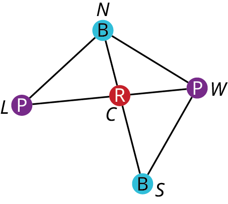 A graph represents common boundaries between regions of Oahu. The five vertices are L, N, W, C, and S. L and W are in purple. N and S are in blue. C is in red. Edges from L connect with N and C. Edges from N connect with W and C. Edges from W connect with C and S. An edge from S connects with S.