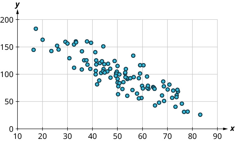 A scatter plot shows points arranged in decreasing order. The x-axis ranges from 10 to 90, in increments of 10. The y-axis ranges from 0 to 200, in increments of 50. The points are scattered in decreasing order. Some of the points are as follows: (20, 170), (30, 150), (50, 100), (70, 75), and (75, 50). Note: all values are approximate.