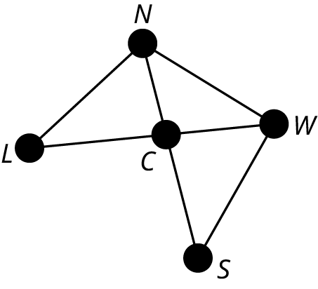 A graph represents common boundaries between regions of Oahu. The five vertices are L, N, W, C, and S. Edges from L connect with N and C. Edges from N connect with W and C. Edges from W connect with C and S. An edge from S connects with S.