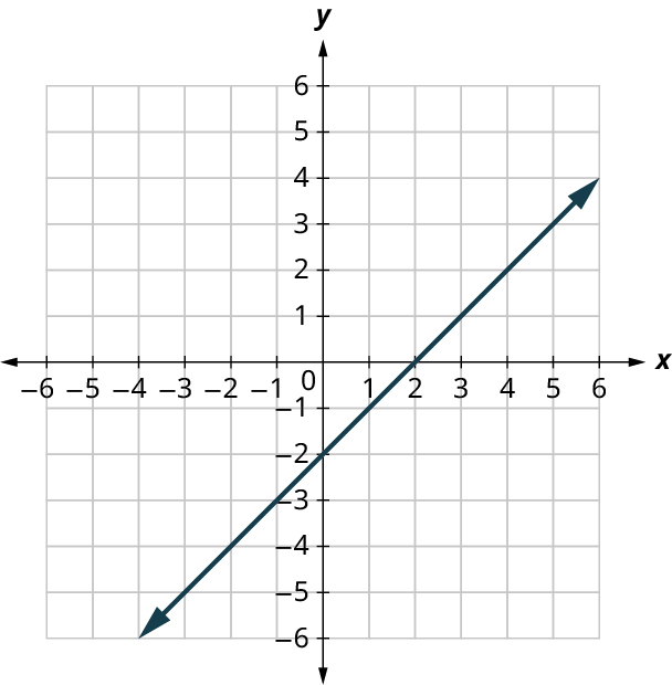 A line is plotted on an x y coordinate plane. The x and y axes range from negative 6 to 6, in increments of 1. The line passes through the following points, (negative 3, negative 5), (0, negative 2), (2, 0), and (6, 4).