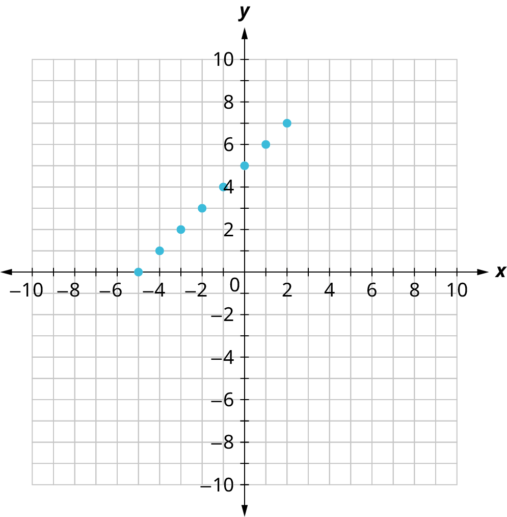 Eight points are plotted on a coordinate plane. The horizontal and vertical axes range from negative 10 to 10, in increments of 1. The points are plotted at the following coordinates: (negative 5, 0), (negative 4, 1), (negative 3, 2), (negative 2, 3), (negative 1, 4), (0, 5), (1, 6), and (2, 7).