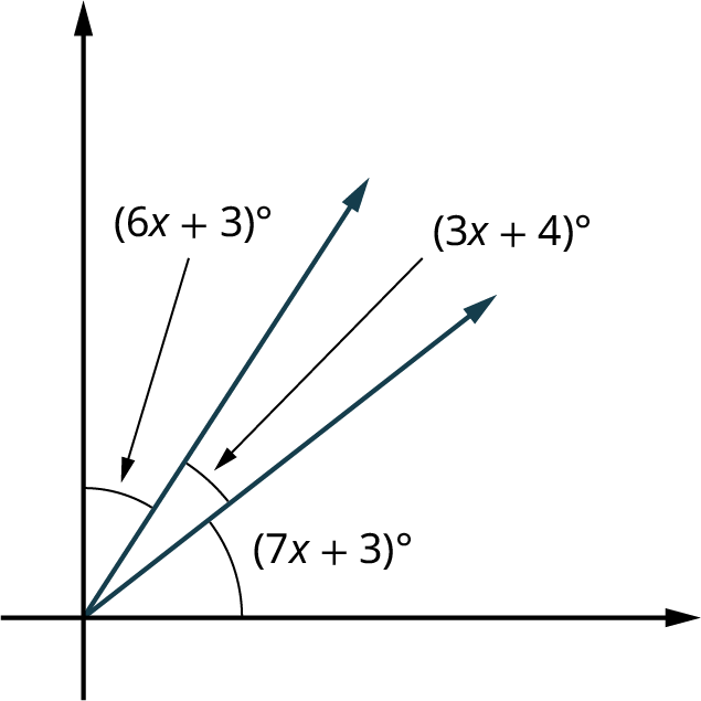 A horizontal ray and a vertical ray are forming a right angle. Two rays originate from the intersection of the horizontal and vertical rays. The first ray makes an angle, 7 x plus 3 degrees with the horizontal ray. The angle formed between the two rays is labeled 3 x plus 4 degrees. The second ray makes an angle, 6 x plus 3 degrees with the vertical ray.