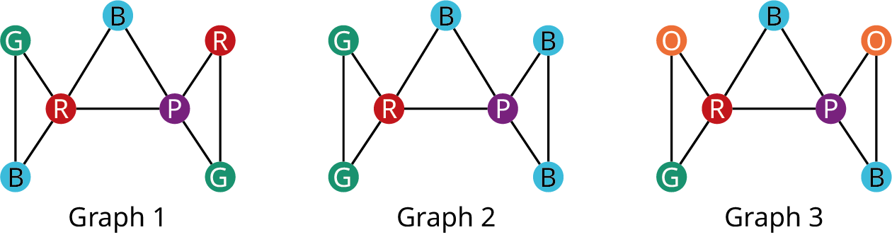 Three graphs. Graph 1 has 2 vertices in red, 2 vertices in blue, 1 vertex in purple, and 2 vertices in green. Edges from the first red vertex lead to two blue vertices, one green vertex, and one purple vertex. An edge from the second blue vertex leads to the purple vertex. Edges from the purple vertex lead to the second red and second green vertices. Graph 2 has 1 vertex in red, 3 vertices in blue, 2 vertices in green, and 1 vertex in purple. Edges from the red vertex lead to the green vertices, one blue vertex, and one purple vertex. The two green vertices are connected by an edge. The first blue connects with the purple via an edge. The purple connects with the other two blue vertices via edges. The second and third blue vertices are connected by an edge. Graph 3 has 1 red vertex, 2 orange vertexes, 1 green vertex, 2 blue vertices, and 1 purple vertex. Edges from the red vertex lead to orange, green, purple, and blue vertices. The first orange vertex connects with the green. The first blue connects with the first purple. This purple connects with the second orange and second blue vertices via edges. The second orange and the second blue are connected via an edge.