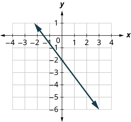 A line is plotted on an x y coordinate plane. The x-axis ranges from negative 4 to 4, in increments of 1. The y-axis ranges from negative 6 to 1, in increments of 1. The line passes through the following points, (negative 1.5, 0), (0, negative 2), and (3, negative 6). Note: all values are approximate.