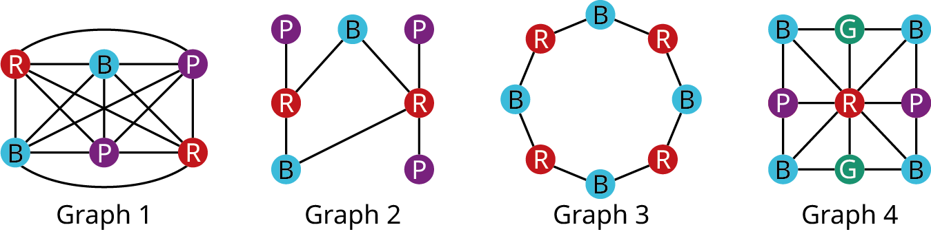 Four graphs. Graph 1: two red vertices, two blue vertices, and two purple vertices are present. All the vertices are interconnected. Graph 2: vertices are arranged in three columns. Column 1: P, R, B. Column 2: B. Column 3: P, R, P. In the first column, an edge connects P to R and another edge connects R to B. In the third column, an edge connects P to R and another edge connects R to P. In the second column, edges from B connect to the two R vertices. An edge from B in the first column connects with R in the third column. Graph 3 shows alternating 4 B and 4 R vertices in a circle. Graph 4: nine vertices are arranged in 3 rows and 3 columns. Row 1: B, G, B. Row 2: P, R, P. Row 3: B, G, B. The outer vertices are connected with edges to form a square. Horizontal, vertical, and diagonal edges connect the center vertext to the outer vertices.