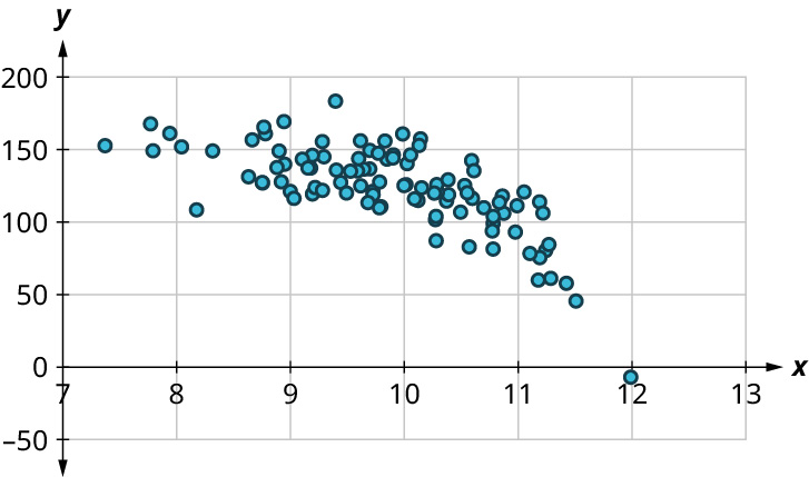 A scatter plot shows a curved pattern. The x-axis ranges from 7 to 13, in increments of 1. The y-axis ranges from negative 50 to 200, in increments of 50. The points are scattered in decreasing order and it takes a curved path. Some of the points are as follows: (8, 150), (9, 125), (10, 125), (11, 100), (11.5, 75), and (12, 0). Note: all values are approximate.