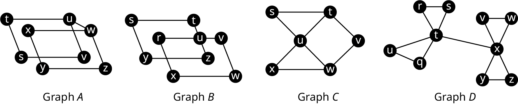 Four graphs. Graph A has two overlapping quadrilaterals, s t u v and w x y z. An edge connects w to u. Graph B has two overlapping quadrilaterals, s t z y, and r v w x. A vertex, u is at the center of r v and t z. Graph C has six vertices. The edges connect s t, t v, v w, w x, x u, w u, u s, and u t. Graph D has 10 vertices. The edges from t lead to x, r, s, u, and q. The edges from x lead to v, w, y, and z. The edges connect r s, u q, v w, and y z.