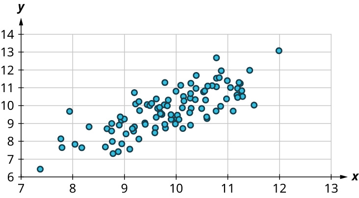 A scatter plot shows points arranged in increasing order. The x-axis ranges from 7 to 13, in increments of 1. The y-axis ranges from 6 to 14, in increments of 1. The points are scattered in increasing order in multiple rows. Some of the points are as follows: (8, 8), (9, 8), (10, 9), (11, 11), and (12, 13). Note: all values are approximate.