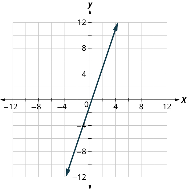 A line is plotted on an x y coordinate plane. The x and y axes range from negative 12 to 12, in increments of 2. The line passes through the following points, (negative 2, negative 7), (0, negative 1), (2, 5), and (4, 11). Note: all values are approximate.