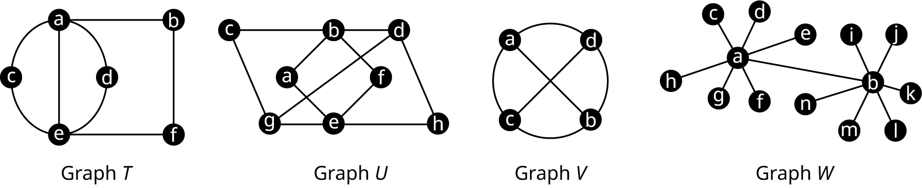 Four graphs. Graph T has six vertices: a, b, c, d, e, and f. The edges connect a c, c e, e d, d a, a e, e b, b f, and f e. Graph U has eight vertices labeled a to h. The edges connect c b, b d, d h, h e, e g, g c, b a, a e, e f, f b, and g d. Graph V has four vertices, a to d. The edges connect a c, c b, b d, d a, a b, and d c. Graph W has 14 vertices labeled a to n. The edges from a lead to b, c, d, e, f, g, and h. The edges from b lead to i, j, k, l, m, and n.