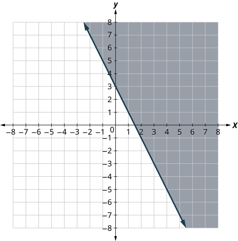 A line is plotted on an x y coordinate plane. The x and y axes range from negative 8 to 8, in increments of 1. The line passes through the following points, (negative 2, 7), (0, 3), (1.5, 0), and (5, negative 7). The region to the right of the line is shaded. Note: all values are approximate.