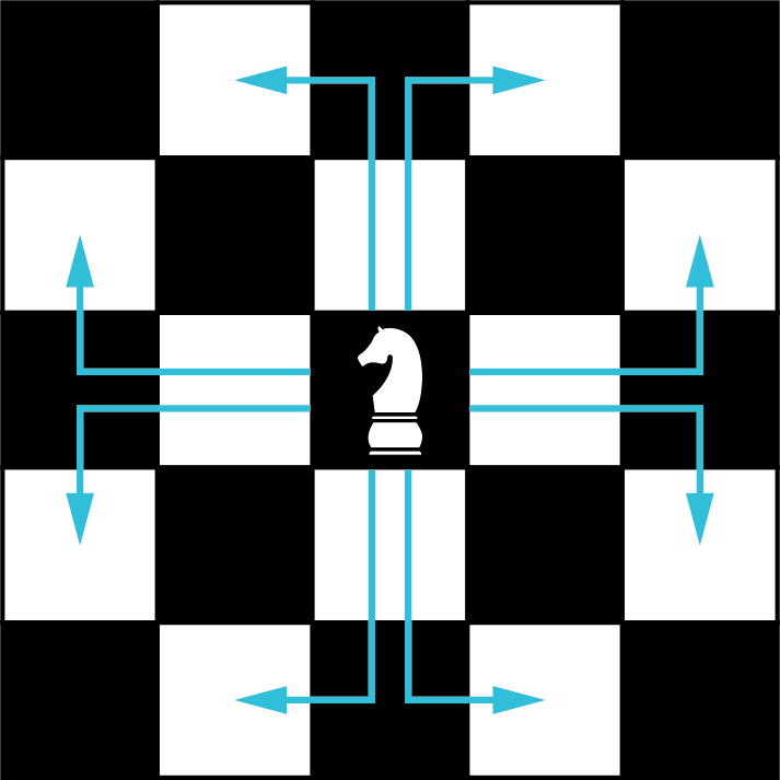 An illustration shows a 5 by 5 square chess board. A knight is at the center of the board. The knight moves in an L-shape and it is indicated by 8 arrows. It moves either two steps left or right followed by one step up or down, or two steps up or down followed by one step left or right.