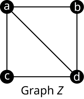 Graph Z has four vertices: a, b, c, and d. The edges connect a b, b d, d c, c a, and a d.