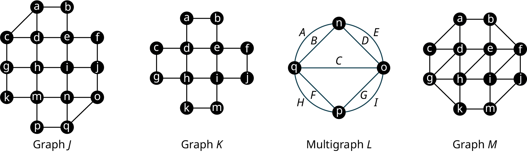 Four graphs. Graph J has 16 vertices. The edges are a b, a c, a d, b e, c d, d e, e f, c g, d h, e i, f j, g h, h i, i j, g k, h m, i n, j o, k m, m n, n o, m p, n q, o q, and p q. Graph K has 12 vertices. The edges are a b, a d, b e, c d, d e, e f, c, d h, e i, f j, g h, h i, i j, h k, i m, and k m. Multigraph L has four vertices. The straight edges are labeled as follows: n q, B; no, D; q p, F; o p, G; q c, C. The curved edges are labeled as follows: q n, A; n o, E; o p, I; p q, H. Graph M has 12 vertices. The edges are labeled a b, a c, a d, b e, b f, c d, d e, e f, c g, g d, d h, h e, e i, i f, f j, g h, h i, i j, g k, h k, i m, j m, and k m.