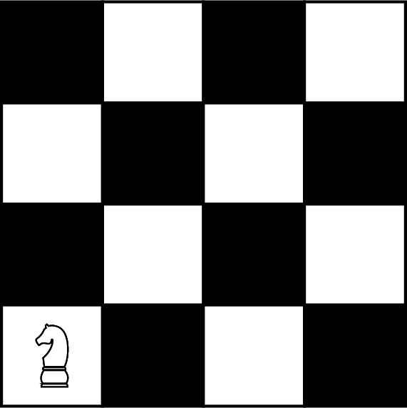 A 4 by 4 square chess board. A knight is at the bottom-left of the board.