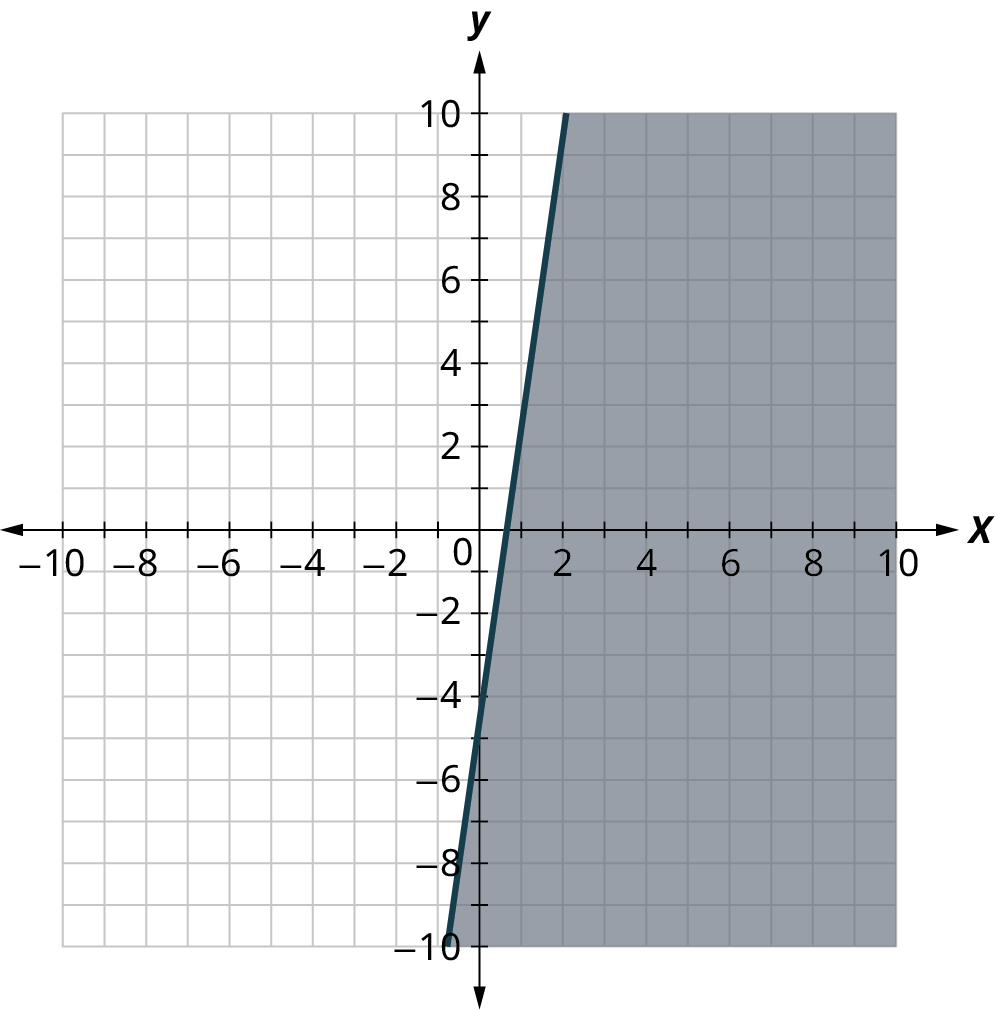 A line is plotted on a coordinate plane. The horizontal and vertical axes range from negative 10 to 9, in increments of 1. The line passes through the points, (negative 1, negative 10), (0, negative 5), (1, 2), and (2, 9). The region to the right of the line is shaded. Note: all values are approximate.