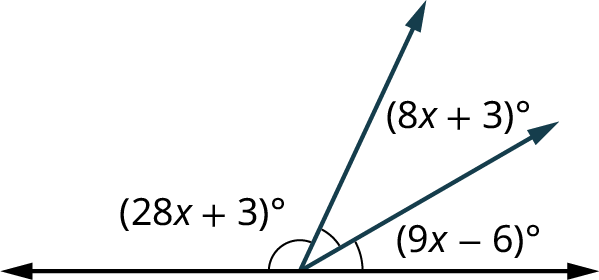 A horizontal line with two rays originating from its center. The first ray makes an angle, 9 x minus 6 degrees with the horizontal line. The angle formed between the two rays is labeled 8 x plus 3 degrees. The second ray makes an angle, 28 x plus 3 degrees with the horizontal line.